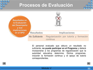 Resultados en
la Evaluación
del Desempeño
y sus
implicaciones
en el SPD Resultados Implicaciones
No Suficiente Regularización por tutoría y formación
continua
El personal evaluado que obtuvo un resultado no
suficiente, no puede participar en el Programa y deberá
incorporarse a los programas de regularización que la
autoridad educativa determine. Dichos programas,
incluirán la formación continua y el apoyo de tutoría
correspondientes.
Procesos de Evaluación
Módulo V 89
 