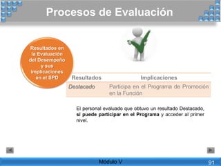 Resultados en
la Evaluación
del Desempeño
y sus
implicaciones
en el SPD Resultados Implicaciones
Destacado Participa en el Programa de Promoción
en la Función
El personal evaluado que obtuvo un resultado Destacado,
sí puede participar en el Programa y acceder al primer
nivel.
Procesos de Evaluación
Módulo V 91
 