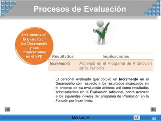 Resultados en
la Evaluación
del Desempeño
y sus
implicaciones
en el SPD Resultados Implicaciones
Incremento Ascenso en el Programa de Promoción
en la Función
El personal evaluado que obtuvo un Incremento en el
Desempeño con respecto a los resultados alcanzados en
el proceso de su evaluación anterior, así como resultados
sobresalientes en la Evaluación Adicional, podrá avanzar
a los siguientes niveles del programa de Promoción en la
Función por Incentivos.
Procesos de Evaluación
Módulo V 92
 