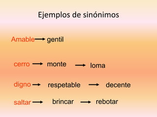 Ejemplos de sinónimos 
Amable 
gentil 
cerro 
monte 
loma 
digno 
respetable 
decente 
saltar 
brincar 
rebotar  