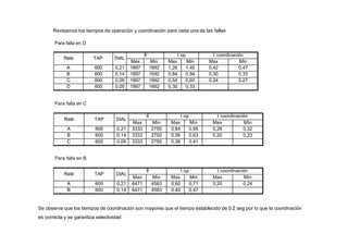 Relé TAP DIAL
If t op t coordinación
Max Min Max Min Max Min
A 600 0,21 1897 1692 1,26 1,40 0,42 0,47
B 600 0,14 1897 1692 0,84 0,94 0,30 0,33
C 600 0,09 1897 1692 0,54 0,60 0,24 0,27
D 600 0,05 1897 1692 0,30 0,33
Para falla en C
Relé TAP DIAL
If t op t coordinación
Max Min Max Min Max Min
A 600 0,21 3333 2750 0,84 0,95 0,28 0,32
B 600 0,14 3333 2750 0,56 0,63 0,20 0,23
C 600 0,09 3333 2750 0,36 0,41
Revisamos los tiempos de operación y coordinación para cada una de las fallas
Para falla en D
Para falla en B
Relé TAP DIAL
If t op t coordinación
Max Min Max Min Max Min
A 600 0,21 6471 4583 0,60 0,71 0,20 0,24
B 600 0,14 6471 4583 0,40 0,47
Se observa que los tiempos de coordinación son mayores que el tiempo establecido de 0.2 seg por lo que la coordinación
es correcta y se garantiza selectividad
 