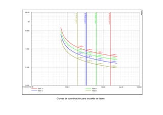 1000.0 10000. 100000.
[pri.A]
0.100
1.000
10.000
100.00
[s]
0.010
110.00 kV100.00
Rele A Rele B
Rele C Rele D
I=3333.000
pri.A
0.201 s
0.361 s
0.562 s
0.843 s
I=6471.000
pri.A
0.144 s
0.259 s
0.402 s
0.604 s
I=15714.000
pri.A
0.104 s
0.187 s
0.290 s
0.436 s
I=1897.000
pri.A
0.301 s
0.541 s
0.842 s
1.262 s
DIgSILENT
Curvas de coordinación para los relés de fases
 