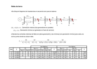 1 2
Fb
3
Fc
4
Fd
G
110
kV
Fa
16

30

48

75

Relés de tierra
Se dibuja el diagrama de impedancias en secuencia cero para el sistema:
16
A B C D
Z0G 16 ||16  8 Generación máxima (dos generadores en paralelo)
Z 0G  16 Generación mínima (un generador en fuera de servicio)
Calcular las corrientes máximas de falla (con plena generación) y las mínimas (con generación mínima) para cada uno
de los puntos donde se ubican relés.
F
3E 3E
3E 3E
1 2 0 1 0
  
Z  Z  Z 2Z  Z 2(Z1g  Z1L)  (Z0g  Z0L) 2Z1t  Z0t
I 
Gen Máxima Gen Mínima
Relé E
ZL Sec (+) Sec (0)
If
Sec (+) Sec (0)
If
Sec(+) Sec(0) Z1L Z1g Z1t Z0L Z0g Z0t Z1L Z1g Z1t Z0L Z0g Z0t
A 110.000 10 30 0 7 7 0 8 8 15.000 0 14 14 0 16 16 7.500
B 110.000 16 48 10 7 17 30 8 38 4.583 10 14 24 30 16 46 3.511
C 110.000 25 75 26 7 33 78 8 86 2.171 26 14 40 78 16 94 1.897
D 110.000 51 7 58 153 8 161 1.191 51 14 65 153 16 169 1.104
 