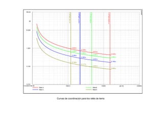 1000.0 10000. 100000.
[pri.A]
0.100
1.000
10.000
100.00
[s]
0.010
110.00 kV100.00
Rele A ReleB
Rele C ReleD
I=2171.000
pri.A
0.117 s
0.282 s
0.728s
0.493s
I=4583.000
pri.A
0.093 s
0.222 s
0.389 s
0.574 s
I=15000.000
pri.A
0.069 s
0.166 s
0.428s
0.290s
I=1191.000
pri.A
0.149 s
0.358 s
0.924s
0.626s
DIgSILENT
Curvas de coordinación para los relés de tierra
 