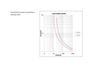 CURVANORMAL INVERSA
1
10
100
10 100 1000 10000
Amperios
SEGUNDOS
TAP200
TAP100
Curvas Normal Inversa con igual DIAL y
diferentes TAPS
 