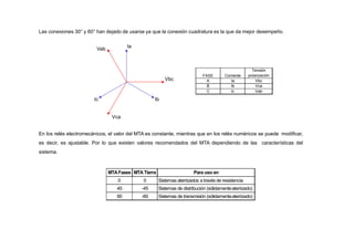 Las conexiones 30° y 60° han dejado de usarse ya que la conexión cuadratura es la que da mejor desempeño.
Ia
Vbc
Ib
Ic
Vab
FASE Corriente
Tensión
polarización
A Ia Vbc
B Ib Vca
C Ic Vab
Vca
En los relés electromecánicos, el valor del MTA es constante, mientras que en los relés numéricos se puede modificar,
es decir, es ajustable. Por lo que existen valores recomendados del MTA dependiendo de las características del
sistema.
MTAFases MTATierra Para uso en
0 0 Sistemas aterrizados a través de resistencia
45 -45 Sistemas de distribución (sólidamenteaterrizado)
60 -60 Sistemas de transmisión (sólidamenteaterrizado)
 