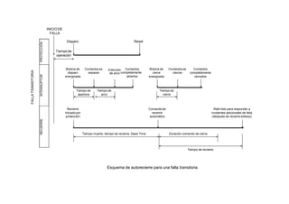 FALLA
TRANSITORIA
INICIO DE
FALLA
PROTECCIÓN
INTERRUPTOR
RECIERRE
Tiempode
operación
Disparo
Bobina de
disparo
energizada
Contactosse
separan
Extinción Contactos
de arco completamente
abiertos
Reset
Tiempo de
apertura
Tiempo de
arco
Recierre
iniciadopor
protección
Tiempo muerto, tiempo de recierre, Dead Time
Bobina de
cierre
energizada
Contactosse
cierran
Contactos
completamente
cerrados
Comandode
recierre
automático
Tiempo de
cierre
Duración comando de cierre
Tiempo de reclamo
Relé listo para responder a
incidentes adicionales de falla
(después de recierre exitoso)
Esquema de autorecierre para una falla transitoria
 