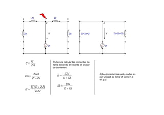 Zi=Za+Z1
Za
Z1
Vf
Zb
Z2
Vf
Zd=Zb+Z2
1
2
3
If If
Zth
If 
Vf
ZiZd
Zi Zd
Zth 
Vf (Zi  Zd)
ZiZd
If 
Podemos calcular las corrientes de
rama teniendo en cuenta el divisor
de corrientes:
Si las impedancias están dadas en
por unidad, se toma Vf como 1.0
en p.u.
IfZd
Zi Zd
Ii 
Zi Zd
Id 
IfZi
2
 