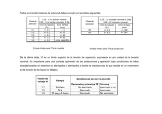 Todos los transformadores de potencial deben cumplir con las tablas siguientes:
Clase de
precisión
0.25 - 1.0 x tensión nominal
0.25 - 1.0 x burden nominal a 0.8fp
Error de relación
(%)
Error de fase
(min)
0.1 +/- 0.1 +/- 5
0.2 +/- 0.2 +/- 10
0.5 +/- 0.5 +/- 20
1.0 +/- 1.0 +/- 40
3.0 +/- 3.0 no se especifica
Errores límites para TPs de medida
Clase de
precisión
0.25 - 1.0 x burden nominal a 0.8fp
0.05 - Vf x tensión nominal
Error de relación
(%)
Error de fase
(min)
3P +/- 3.0 +/- 120
6P +/- 6.0 +/- 240
Errores límites para TPs de protección
De la última tabla, Vf es un límite superior de la tensión de operación, expresada en por unidad de la tensión
nominal. Es importante para una correcta operación de las protecciones y operación bajo condiciones de fallas
desbalanceadas en sistemas no aterrizados o aterrizados a través de impedancias, lo que resulta en un incremento
en la tensión de las fases no falladas.
Factor de
voltaje Vf Tiempo
Condiciones de aterrizamiento
Devanados primariosTP Sistema
1.1 Ilimitado No aterrizado Aterrizado o no
1.5 30 s Aterrizado Aterrizado
1.9 30 seg u 8 horas Aterrizado No aterrizado
 