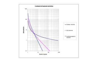 CURVAS ESTANDAR INVERSA
0,1
1
10
100
1000
1 10 100 1000
Veces I ajuste
SEGUNDOS
NORMAL INVERSA
MUYINVERSA
EXTREMADAMENTE
INVERSA
 