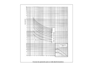 Curvas de operación para un relé electromecánico
 