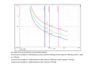 1000.0 10000.
[pri.A]
1.0000
10.000
[s]
0.100
110.00 kV100.00
Rele 1 Rele 2
Rele 3
I=700.000
pri.A
0.828 s
I=1000.000
pri.A
0.428 s
0.642 s
0.552 s
1.379 s
1.070 s
I=2000.000
pri.A
0.297 s
0.446 s
0.743 s
DIgSILENT
Con estas curvas de coordinación y para el sistema anterior:
Cuando ocurre una falla en 3 (700 Amperios), el relé 3 opera en 0.552 seg, el relé 2 opera en 0.828 seg y el relé 1 opera
en 1.379 seg.
Cuando ocurre una falla en 2 (1000 Amperios), el relé 2 opera en 0.642 seg y el relé 1 opera en 1.070 seg.
Cuando ocurre una falla en 1 (2000 Amperios), el relé 1 opera en 0.743 seg
 
