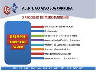 JAN FEV MAR ABR MAI JUN JUL AGO SET OUT NOV DEZ
Treinamento
Colocação de Geladeiras e Racks
Arrumação de Gôndolas, Prateleiras
Desenvolvimento de Padrões
Manutenção dos Padrões
Material de Comunicação Adequado
Monitoramento Constante
Acompanhamento dos Resultados
 