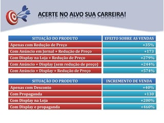 SITUAÇÃO DO PRODUTO EFEITO SOBRE AS VENDAS
Apenas com Redução de Preço +35%
Com Anúncio em Jornal + Redução de Preço +173
Com Display na Loja + Redução de Preço +279%
Com Anúncio + Display (sem redução de preço) +244%
Com Anúncio + Display + Redução de Preço +574%
Apenas com Desconto +40%
Com Propaganda +130
Com Display na Loja +200%
Com Display e propaganda +460%
SITUAÇÃO DO PRODUTO INCREMENTO DE VENDA
 