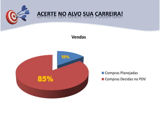 Vendas
Compras Planejadas
Compras Decidas no PDV
 