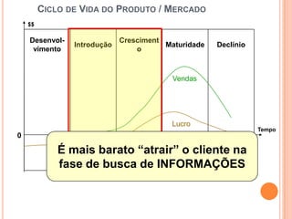 Ciclo de Vida do Produto / Mercado$$Desenvol-vimentoIntroduçãoCrescimentoMaturidadeDeclínioVendasLucroTempo0É mais barato “atrair” o cliente na fase de busca de INFORMAÇÕES