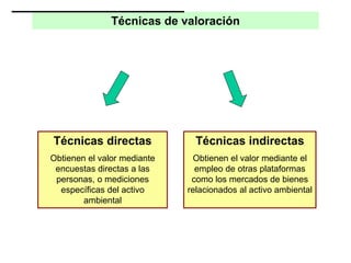 Técnicas de valoración
Técnicas directas
Obtienen el valor mediante
encuestas directas a las
personas, o mediciones
específicas del activo
ambiental
Técnicas indirectas
Obtienen el valor mediante el
empleo de otras plataformas
como los mercados de bienes
relacionados al activo ambiental
 