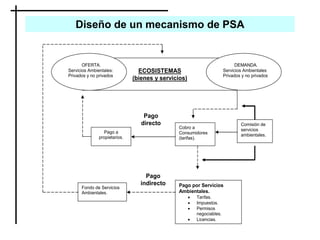 Diseño de un mecanismo de PSA
Figura 1. Esquema de Pago por Servicios Ambientales (PSA).
ECOSISTEMAS
(bienes y servicios)
OFERTA.
Servicios Ambientales:
Privados y no privados
DEMANDA.
Servicios Ambientales
Privados y no privados
Pago a
propietarios.
Cobro a
Consumidores
(tarifas).
Comisión de
servicios
ambientales.
Pago por Servicios
Ambientales.
 Tarifas.
 Impuestos.
 Permisos
negociables.
 Licencias.
Fondo de Servicios
Ambientales.
Pago
directo
Pago
indirecto
 