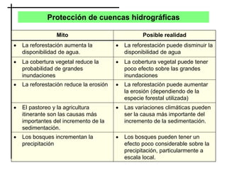 Protección de cuencas hidrográficas
Mito Posible realidad
 La reforestación aumenta la
disponibilidad de agua.
 La reforestación puede disminuir la
disponibilidad de agua
 La cobertura vegetal reduce la
probabilidad de grandes
inundaciones
 La cobertura vegetal puede tener
poco efecto sobre las grandes
inundaciones
 La reforestación reduce la erosión  La reforestación puede aumentar
la erosión (dependiendo de la
especie forestal utilizada)
 El pastoreo y la agricultura
itinerante son las causas más
importantes del incremento de la
sedimentación.
 Las variaciones climáticas pueden
ser la causa más importante del
incremento de la sedimentación.
 Los bosques incrementan la
precipitación
 Los bosques pueden tener un
efecto poco considerable sobre la
precipitación, particularmente a
escala local.
 