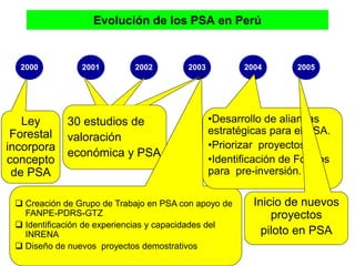 2000 2001 2002 2003 2004 2005
Ley
Forestal
incorpora
concepto
de PSA
30 estudios de
valoración
económica y PSA
 Creación de Grupo de Trabajo en PSA con apoyo de
FANPE-PDRS-GTZ
 Identificación de experiencias y capacidades del
INRENA
 Diseño de nuevos proyectos demostrativos
•Desarrollo de alianzas
estratégicas para el PSA.
•Priorizar proyectos.
•Identificación de Fondos
para pre-inversión.
Inicio de nuevos
proyectos
piloto en PSA
Evolución de los PSA en Perú
 