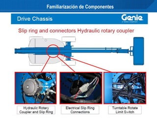 Genie A TEREX Company – Proprietary & Confidential – Do Not Duplicate – Internal Use Only
Familiarización de Componentes
 