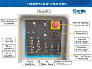 Horometro
Key switch
Botón de parada
de emergencia
Switch habilitador
de funciones
Boom
Ext / Ret
Rotar
plataforma
Rotar
tornamesa
Secundario
Subir / bajar
Primario
Subir / bajar
Nivelar
plataforma
Jib
Subir / bajar
Switch habilitador
Auxialiares
Familiarización de Componentes
 