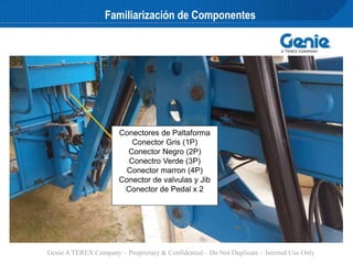 Genie A TEREX Company – Proprietary & Confidential – Do Not Duplicate – Internal Use Only
Conectores de Paltaforma
Conector Gris (1P)
Conector Negro (2P)
Conectro Verde (3P)
Conector marron (4P)
Conector de valvulas y Jib
Conector de Pedal x 2
Familiarización de Componentes
 