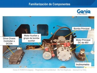 Genie A TEREX Company – Proprietary & Confidential – Do Not Duplicate – Internal Use Only
Motor Principal
DC de 48V
Bomba Principal
Motor Auxiliar y
grupo de bomba
auxiliar
Inclinometro
Familiarización de Componentes
Drive Chasis
Controller o
DCON
 