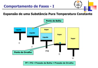 Comportamento de Fases - I
Expansão de uma Substância Pura Temperatura Constante
PF = PG = Pressão de Bolha = Pressão de Orvalho
F-G
E
Líquido
F
Líquido
Líquido
Vapor
Vapor
G
Vapor
H
Ponto de Bolha
Ponto de Orvalho
 