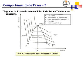 Comportamento de Fases - I
Diagrama da Expansão de uma Substância Pura a Temperatura
Constante
PF = PG = Pressão de Bolha = Pressão de Orvalho
E = Fase Líquida
F = Ponto de Bolha na Temperatura T1
G = Ponto de Orvalho na Temperatura T1
H = Fase Vapor
C = Ponto Crítico (Pc, Tc, Vc)
 