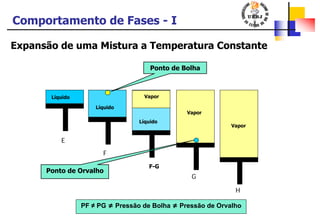 Comportamento de Fases - I
Expansão de uma Mistura a Temperatura Constante
PF ≠ PG ≠ Pressão de Bolha ≠ Pressão de Orvalho
F-G
E
Líquido
F
Líquido
Líquido
Vapor
Vapor
G
Vapor
H
Ponto de Bolha
Ponto de Orvalho
 