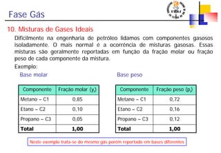 Fase Gás
10. Misturas de Gases Ideais
Dificilmente na engenharia de petróleo lidamos com componentes gasosos
isoladamente. O mais normal é a ocorrência de misturas gasosas. Essas
misturas são geralmente reportadas em função da fração molar ou fração
peso de cada componente da mistura.
Exemplo:
Base molar Base peso
Componente Fração molar (yi)
Metano – C1 0,85
Etano – C2 0,10
Propano – C3 0,05
Total 1,00
Componente Fração peso (pi)
Metano – C1 0,72
Etano – C2 0,16
Propano – C3 0,12
Total 1,00
Neste exemplo trata-se do mesmo gás porém reportado em bases diferentes
 