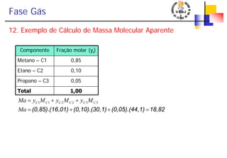 Fase Gás
12. Exemplo de Cálculo de Massa Molecular Aparente
Componente Fração molar (yi)
Metano – C1 0,85
Etano – C2 0,10
Propano – C3 0,05
Total 1,00
18,82,1)(0,05).(44,1)(0,10).(30,01)(0,85).(16 =++=
++=
Ma
MyMyMyMa CCCCCC 332211
 