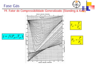 Fase Gás
19. Fator de Compressibilidade Generalizado (Standing & Katz)
pc
pr
P
P
P =
pc
pr
T
T
T =
),( prpr TPfz =
 