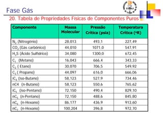 Fase Gás
20. Tabela de Propriedades Físicas de Componentes Puros
Componente Massa
Molecular
Pressão
Crítica (psia)
Temperatura
Crítica (oR)
N2 (Nitrogênio) 28,013 493,1 227,49
CO2 (Gás carbônico) 44,010 1071,0 547,91
H2S (Ácido Sulfídrico) 34,080 1300,0 672,45
C1 (Metano) 16,043 666,4 343,33
C2 ( Etano) 30,070 706,5 549,92
C3 ( Propano) 44,097 616,0 666,06
iC4 (iso-Butano) 58,123 527,9 734,46
nC4 (n-Butano) 58,123 550,6 765,62
iC5 (iso-Pentano) 72,150 490,4 829,10
nC5 (n-Pentano) 72,150 488,6 845,80
nC6 (n-Hexano) 86,177 436,9 913,60
nC7 (n-Hexano) 100,204 396,8 972,70
 