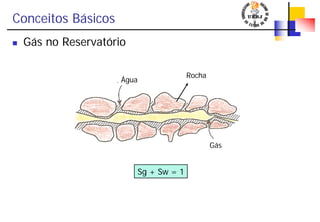 Conceitos Básicos
Gás no Reservatório
Gás
Água
Rocha
Sg + Sw = 1
 