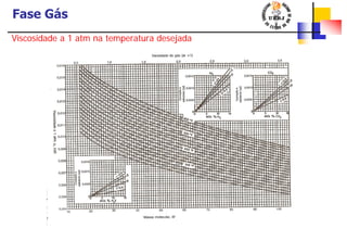 Fase Gás
Viscosidade a 1 atm na temperatura desejada
 