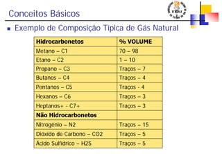 Conceitos Básicos
Exemplo de Composição Típica de Gás Natural
Hidrocarbonetos % VOLUME
Metano – C1 70 – 98
Etano – C2 1 – 10
Propano – C3 Traços – 7
Butanos – C4 Traços – 4
Pentanos – C5 Traços - 4
Não Hidrocarbonetos
Nitrogênio – N2 Traços – 15
Dióxido de Carbono – CO2 Traços – 5
Hexanos – C6 Traços – 3
Heptanos+ - C7+ Traços – 3
Ácido Sulfídrico – H2S Traços – 5
 