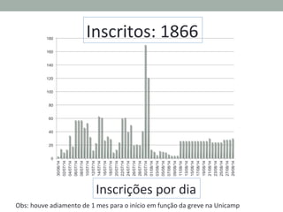 0
20
40
60
80
100
120
140
160
180
30/06/14
02/07/14
04/07/14
06/07/14
08/07/14
10/07/14
12/07/14
14/07/14
16/07/14
18/07/14
20/07/14
22/07/14
24/07/14
26/07/14
28/07/14
30/07/14
01/08/14
03/08/14
05/08/14
07/08/14
09/08/14
11/08/14
13/08/14
15/08/14
17/08/14
19/08/14
21/08/14
23/08/14
25/08/14
27/08/14
29/08/14
Inscritos:	
  1866	
  
Inscrições	
  por	
  dia	
  
Obs:	
  houve	
  adiamento	
  de	
  1	
  mes	
  para	
  o	
  início	
  em	
  função	
  da	
  greve	
  na	
  Unicamp	
  
 