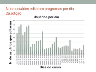 N. de usuários editaram programas por dia
2a.edição
0
20
40
60
80
100
120
140
160
March9,2014
March10,2014
March11,2014
March12,2014
March13,2014
March14,2014
March15,2014
March16,2014
March17,2014
March18,2014
March19,2014
March20,2014
March21,2014
March22,2014
March23,2014
March24,2014
March25,2014
March26,2014
March27,2014
March28,2014
March29,2014
March30,2014
March31,2014
April1,2014
April2,2014
April3,2014
April4,2014
April5,2014
April6,2014
April7,2014
April8,2014
April9,2014
April10,2014
April11,2014
April12,2014
N.deusuáriosqueeditaram
Dias do curso
Usuários por dia
 