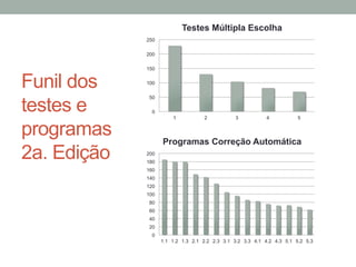 Funil dos
testes e
programas
2a. Edição
0
20
40
60
80
100
120
140
160
180
200
1.1 1.2 1.3 2.1 2.2 2.3 3.1 3.2 3.3 4.1 4.2 4.3 5.1 5.2 5.3
Programas Correção Automática
0
50
100
150
200
250
1 2 3 4 5
Testes Múltipla Escolha
 
