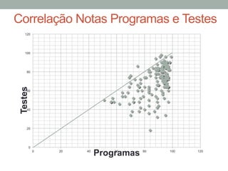 0
20
40
60
80
100
120
0 20 40 60 80 100 120
Testes
Programas
Correlação Notas Programas e Testes
 