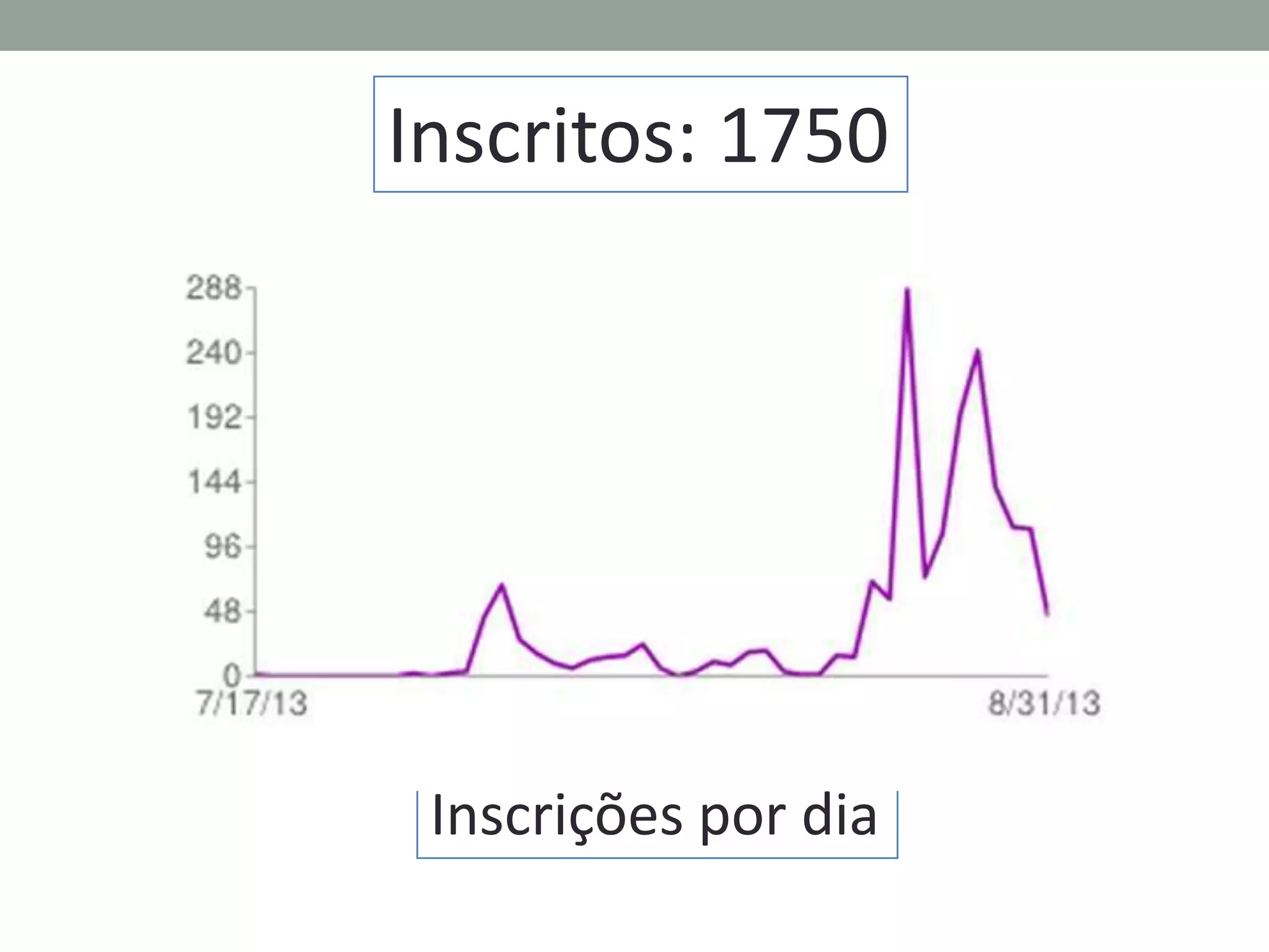 Inscritos: 1750

Inscrições por dia

 