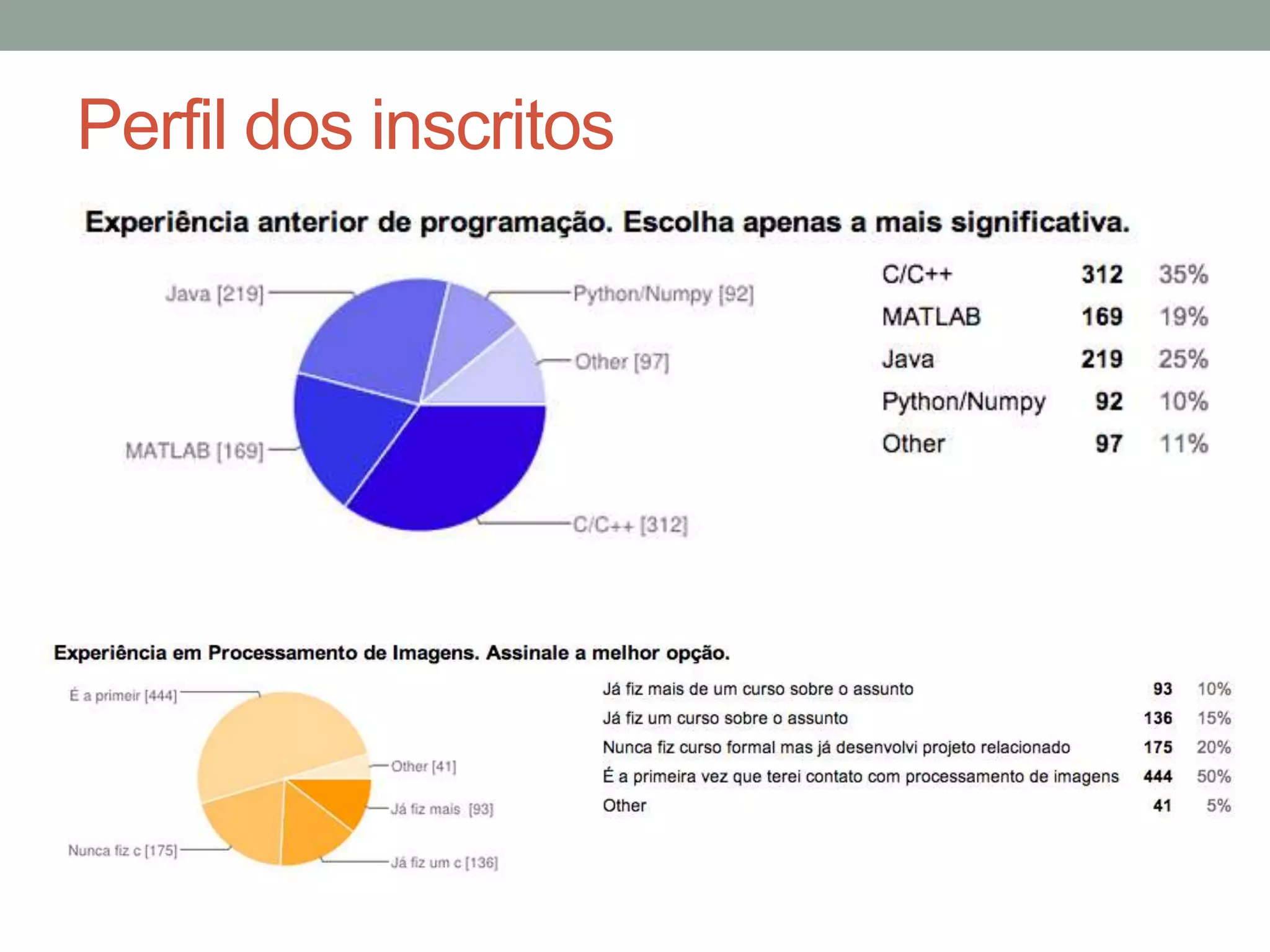 Perfil dos inscritos

 