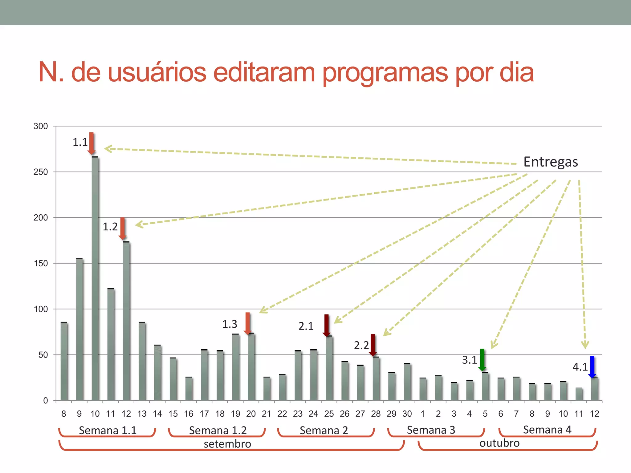 N. de usuários editaram programas por dia
300

1.1

Entregas

250

200

1.2

150

100

1.3

2.1
2.2

50

3.1

4.1

0
8

9 10 11 12 13 14 15 16 17 18 19 20 21 22 23 24 25 26 27 28 29 30 1

Semana 1.1

Semana 1.2
setembro

Semana 2

2

3

4

5

6

7

8

9 10 11 12

Semana 4

Semana 3
outubro

 