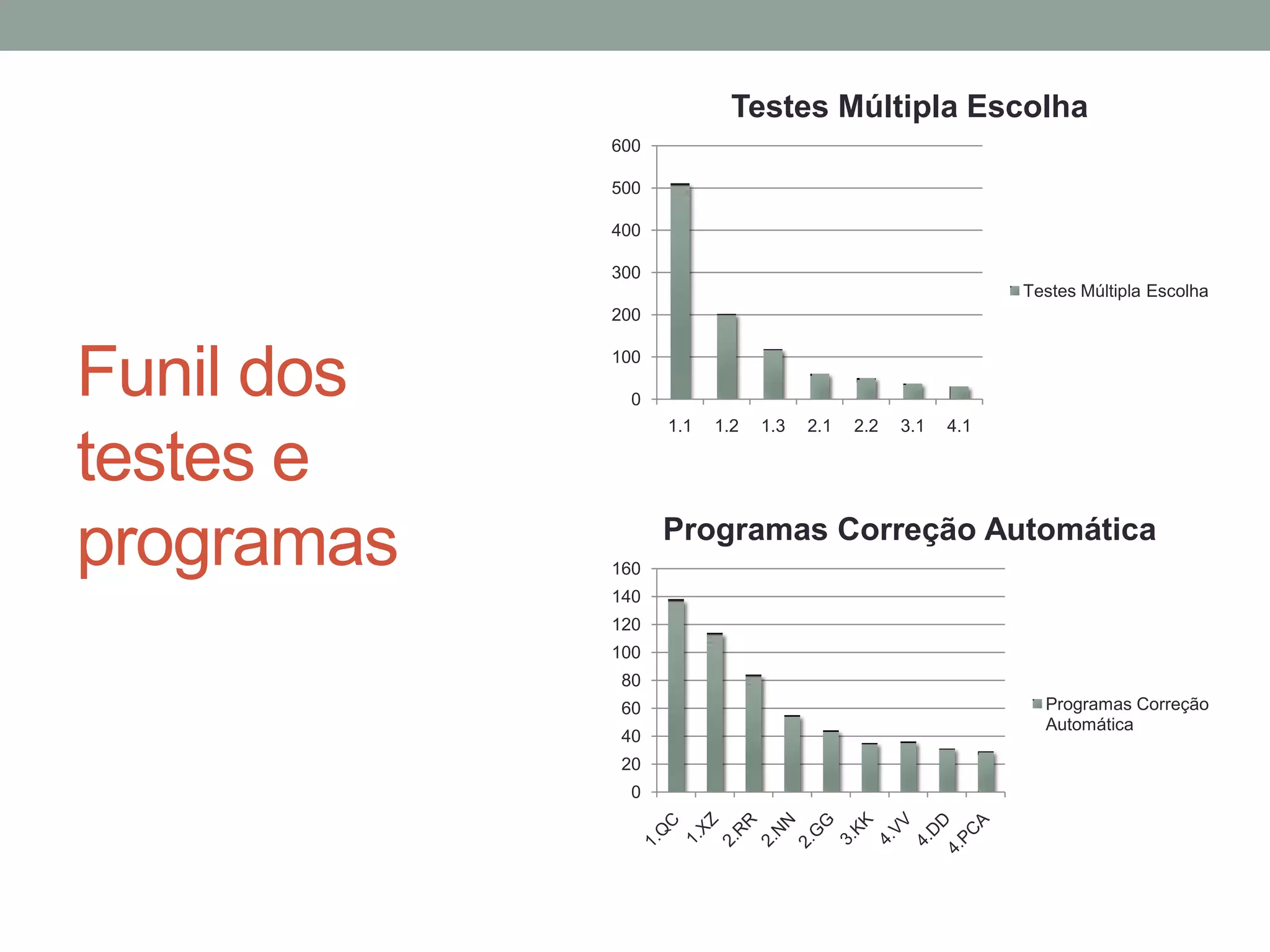 Testes Múltipla Escolha
600
500
400
300
Testes Múltipla Escolha

200

Funil dos
testes e
programas

100
0

1.1

1.2

1.3

2.1

2.2

3.1

4.1

Programas Correção Automática
160
140
120
100

80
60
40
20
0

Programas Correção
Automática

 