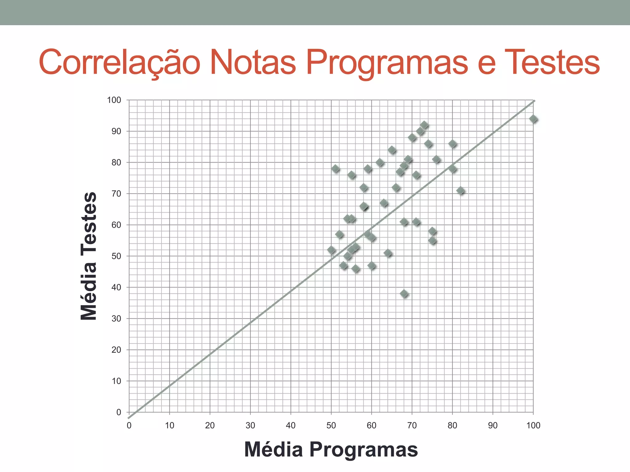 Correlação Notas Programas e Testes
100

90

Média Testes

80

70

60

50

40

30

20

10

0
0

10

20

30

40

50

60

70

Média Programas

80

90

100

 