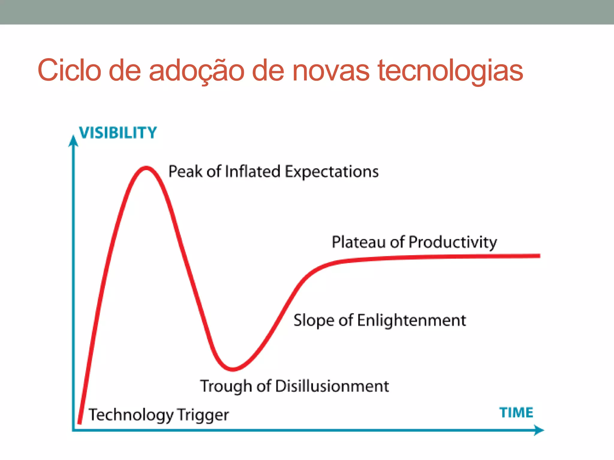Ciclo de adoção de novas tecnologias

 
