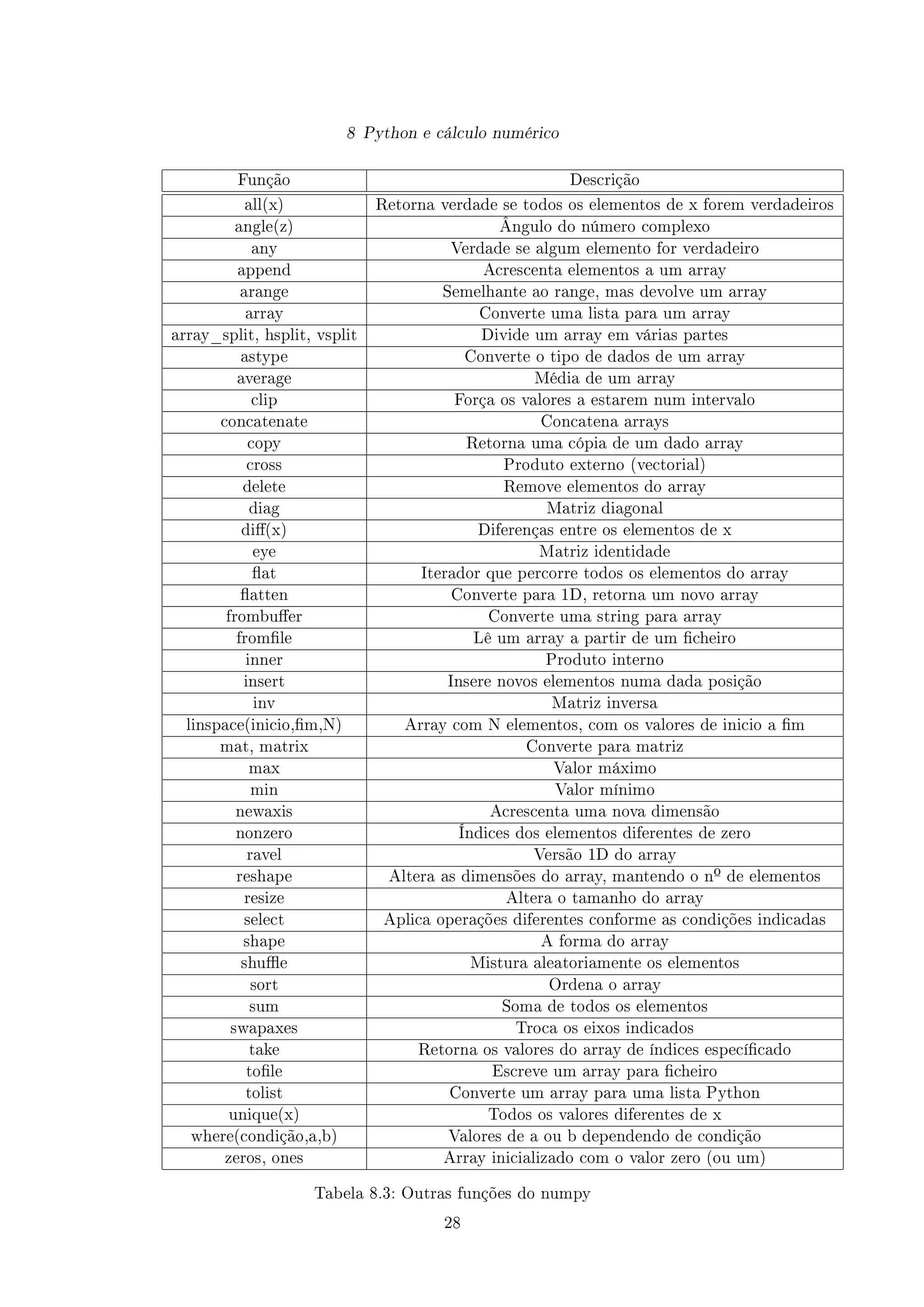 8 Python e cálculo numérico
Função Descrição
all(x) Retorna verdade se todos os elementos de x forem verdadeiros
angle(z) Ângulo do número complexo
any Verdade se algum elemento for verdadeiro
append Acrescenta elementos a um array
arange Semelhante ao range, mas devolve um array
array Converte uma lista para um array
array_split, hsplit, vsplit Divide um array em várias partes
astype Converte o tipo de dados de um array
average Média de um array
clip Força os valores a estarem num intervalo
concatenate Concatena arrays
copy Retorna uma cópia de um dado array
cross Produto externo (vectorial)
delete Remove elementos do array
diag Matriz diagonal
di(x) Diferenças entre os elementos de x
eye Matriz identidade
at Iterador que percorre todos os elementos do array
atten Converte para 1D, retorna um novo array
frombuer Converte uma string para array
fromle Lê um array a partir de um cheiro
inner Produto interno
insert Insere novos elementos numa dada posição
inv Matriz inversa
linspace(inicio,m,N) Array com N elementos, com os valores de inicio a m
mat, matrix Converte para matriz
max Valor máximo
min Valor mínimo
newaxis Acrescenta uma nova dimensão
nonzero Índices dos elementos diferentes de zero
ravel Versão 1D do array
reshape Altera as dimensões do array, mantendo o nº de elementos
resize Altera o tamanho do array
select Aplica operações diferentes conforme as condições indicadas
shape A forma do array
shue Mistura aleatoriamente os elementos
sort Ordena o array
sum Soma de todos os elementos
swapaxes Troca os eixos indicados
take Retorna os valores do array de índices especícado
tole Escreve um array para cheiro
tolist Converte um array para uma lista Python
unique(x) Todos os valores diferentes de x
where(condição,a,b) Valores de a ou b dependendo de condição
zeros, ones Array inicializado com o valor zero (ou um)
Tabela 8.3: Outras funções do numpy
28
 
