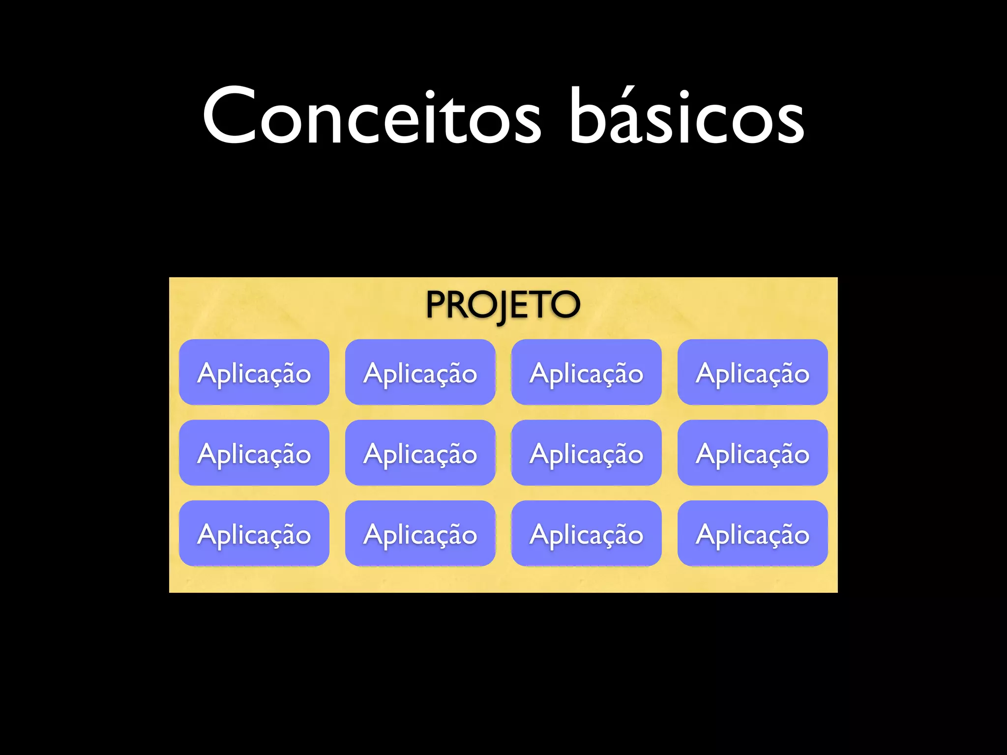 Conceitos básicos PROJETO Aplicação Aplicação Aplicação Aplicação Aplicação Aplicação Aplicação Aplicação Aplicação Aplicação Aplicação Aplicação 
